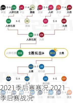 2021季后赛赛况,2021季后赛战况