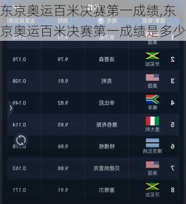 东京奥运百米决赛第一成绩,东京奥运百米决赛第一成绩是多少