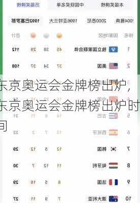 东京奥运会金牌榜出炉,东京奥运会金牌榜出炉时间