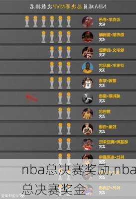 nba总决赛奖励,nba总决赛奖金