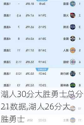 湖人30分大胜勇士总分21数据,湖人26分大胜勇士