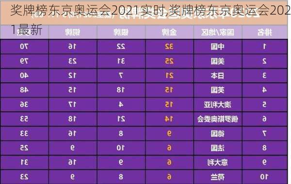 奖牌榜东京奥运会2021实时,奖牌榜东京奥运会2021最新