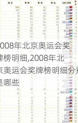 2008年北京奥运会奖牌榜明细,2008年北京奥运会奖牌榜明细分别是哪些