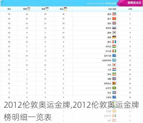 2012伦敦奥运金牌,2012伦敦奥运金牌榜明细一览表