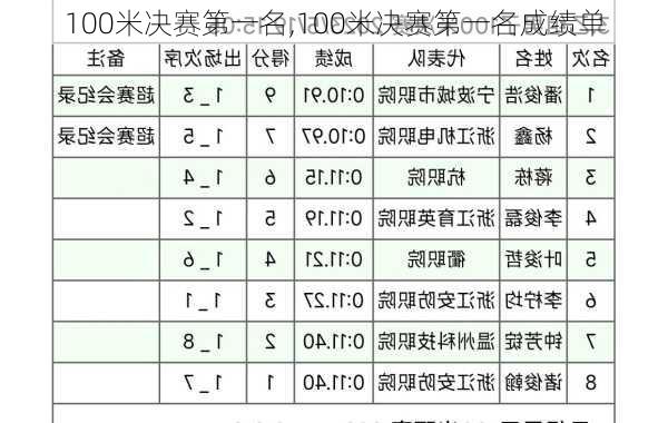 100米决赛第一名,100米决赛第一名成绩单