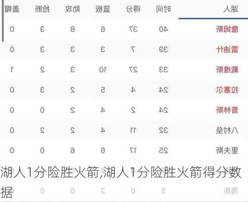 湖人1分险胜火箭,湖人1分险胜火箭得分数据