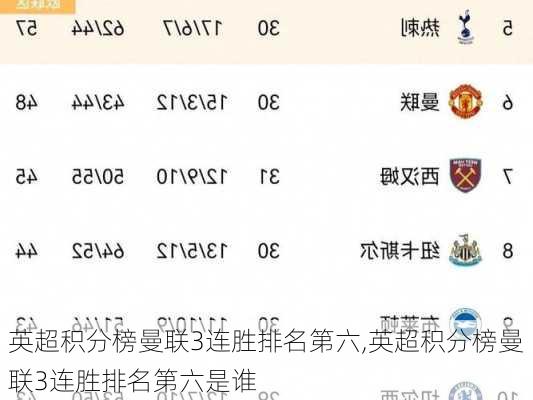 英超积分榜曼联3连胜排名第六,英超积分榜曼联3连胜排名第六是谁