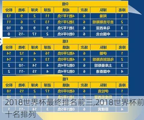 2018世界杯最终排名前三,2018世界杯前十名排列