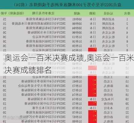 奥运会一百米决赛成绩,奥运会一百米决赛成绩排名